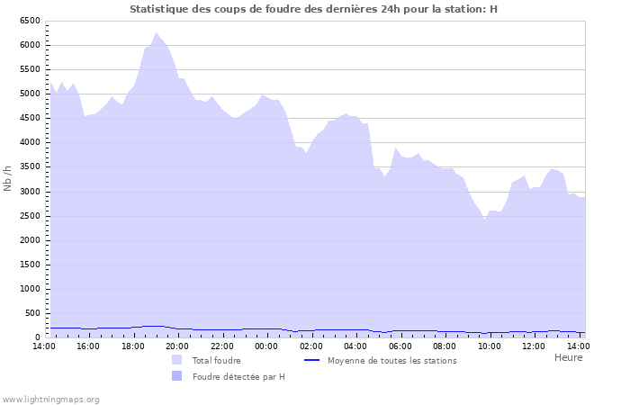 Graphes: Statistique des coups de foudre