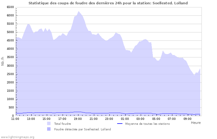 Graphes: Statistique des coups de foudre