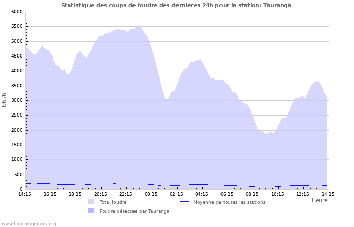 Graphes: Statistique des coups de foudre