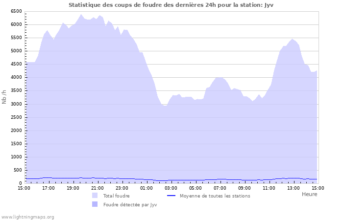 Graphes: Statistique des coups de foudre