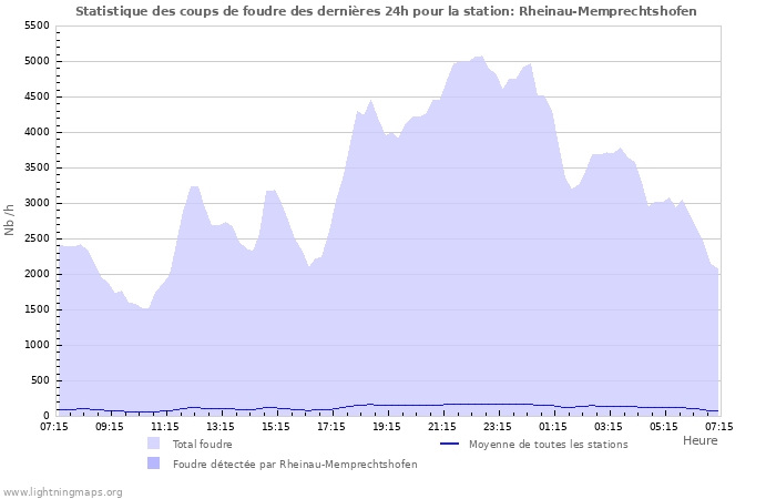 Graphes: Statistique des coups de foudre