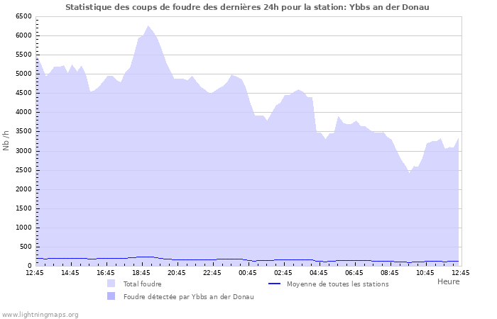 Graphes: Statistique des coups de foudre