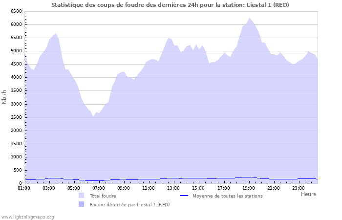 Graphes: Statistique des coups de foudre