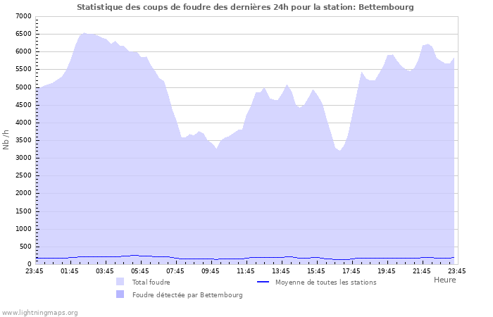 Graphes: Statistique des coups de foudre