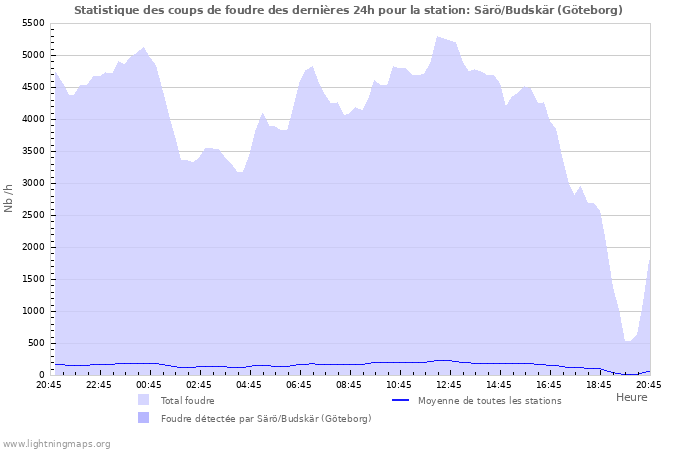 Graphes: Statistique des coups de foudre