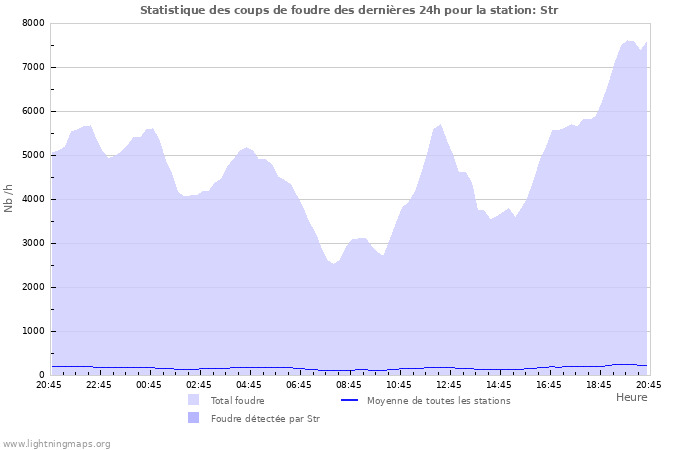 Graphes: Statistique des coups de foudre