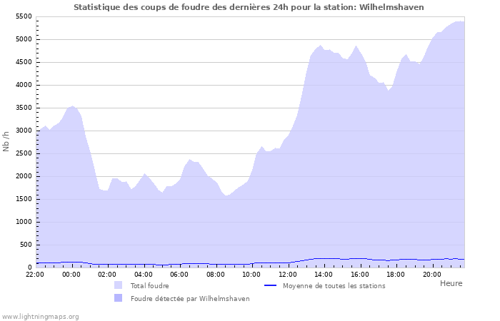 Graphes: Statistique des coups de foudre