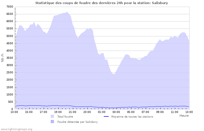 Graphes: Statistique des coups de foudre