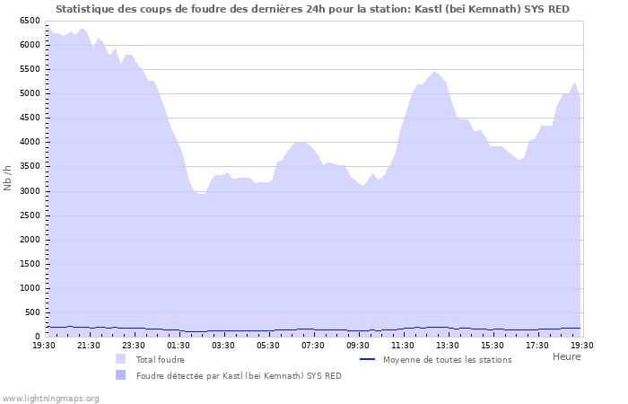 Graphes: Statistique des coups de foudre