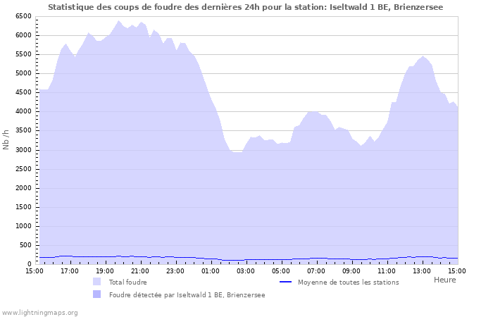 Graphes: Statistique des coups de foudre