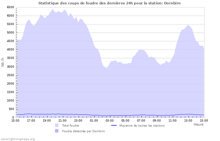 Graphes: Statistique des coups de foudre