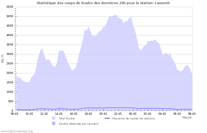 Graphes: Statistique des coups de foudre