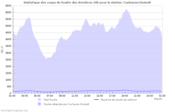 Graphes: Statistique des coups de foudre