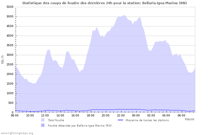 Graphes: Statistique des coups de foudre