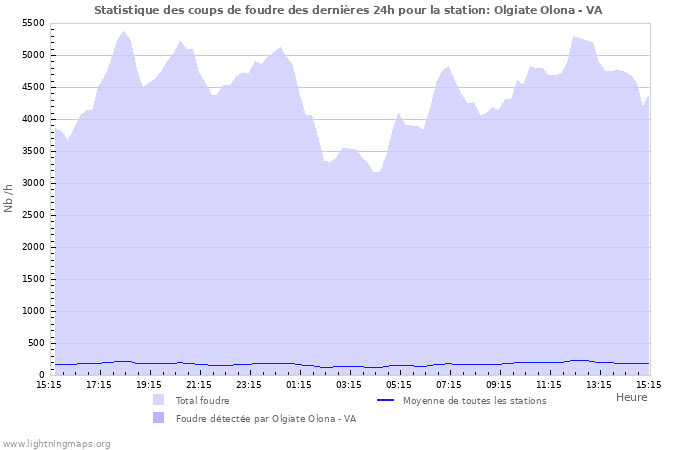 Graphes: Statistique des coups de foudre