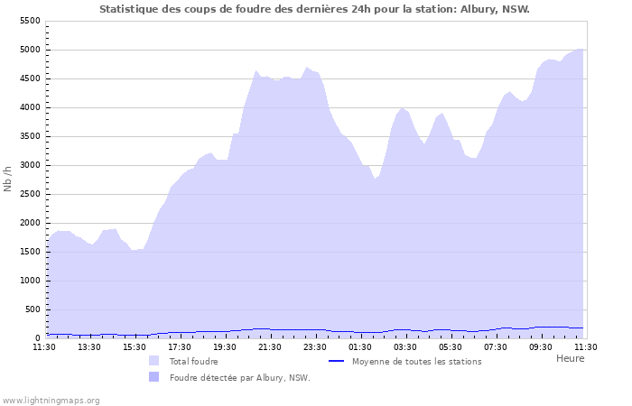 Graphes: Statistique des coups de foudre