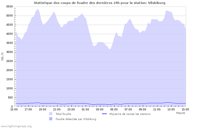 Graphes: Statistique des coups de foudre