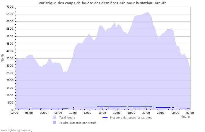 Graphes: Statistique des coups de foudre