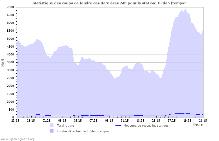 Graphes: Statistique des coups de foudre