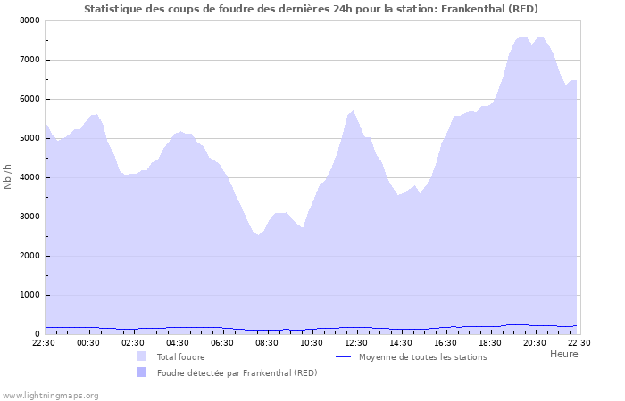 Graphes: Statistique des coups de foudre