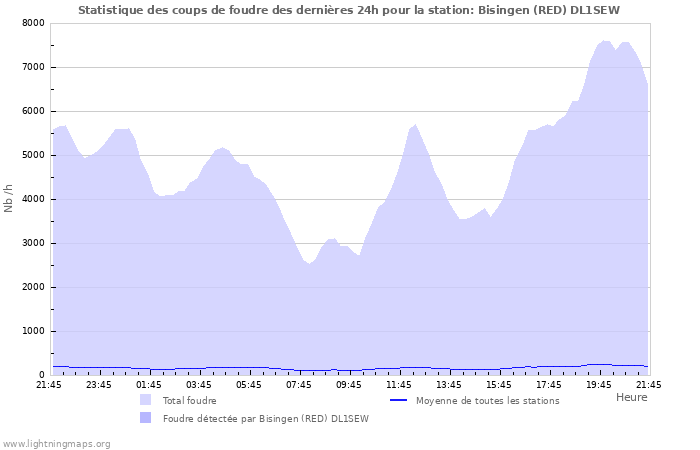 Graphes: Statistique des coups de foudre