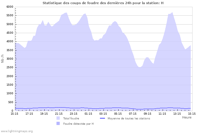 Graphes: Statistique des coups de foudre