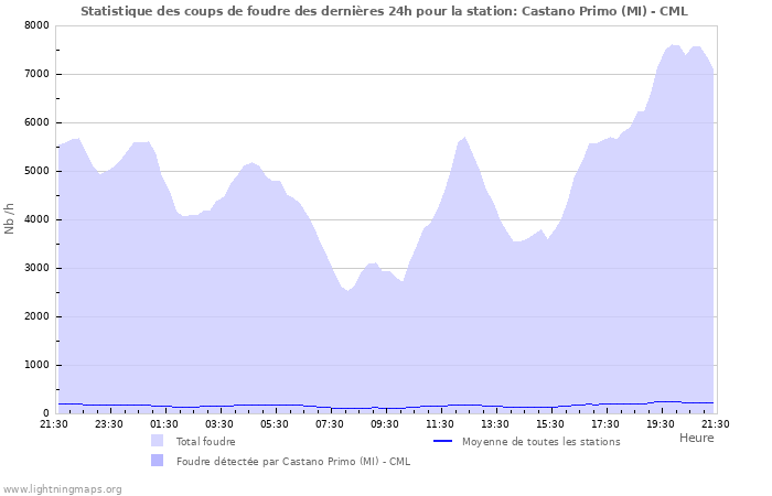 Graphes: Statistique des coups de foudre