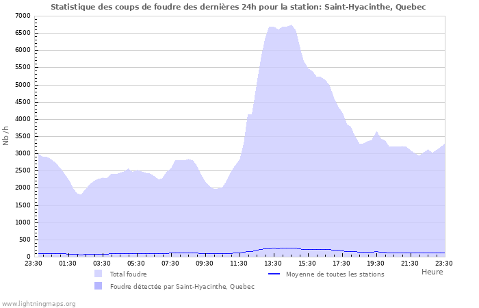 Graphes: Statistique des coups de foudre