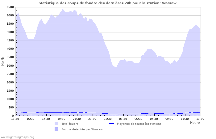 Graphes: Statistique des coups de foudre