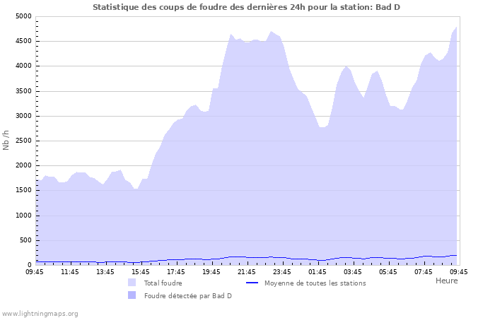 Graphes: Statistique des coups de foudre