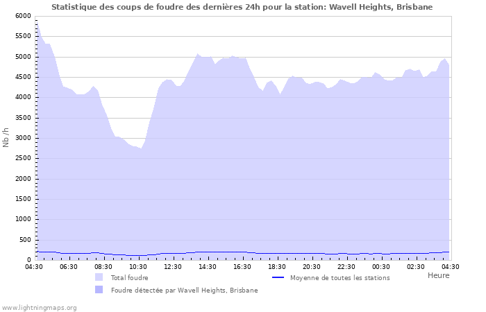 Graphes: Statistique des coups de foudre