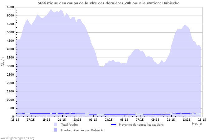 Graphes: Statistique des coups de foudre