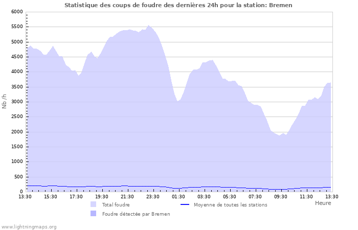 Graphes: Statistique des coups de foudre