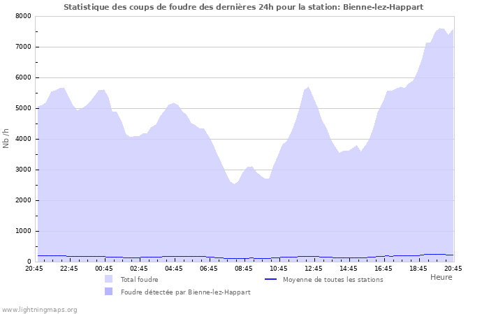 Graphes: Statistique des coups de foudre