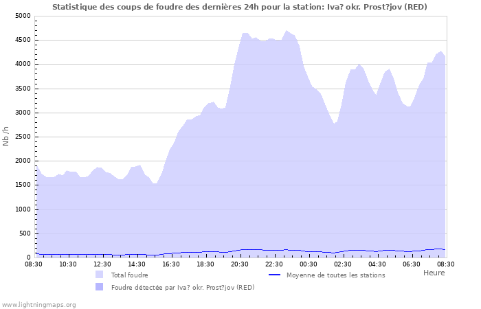 Graphes: Statistique des coups de foudre