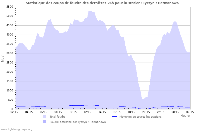 Graphes: Statistique des coups de foudre