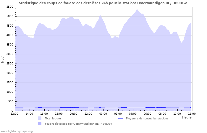 Graphes: Statistique des coups de foudre