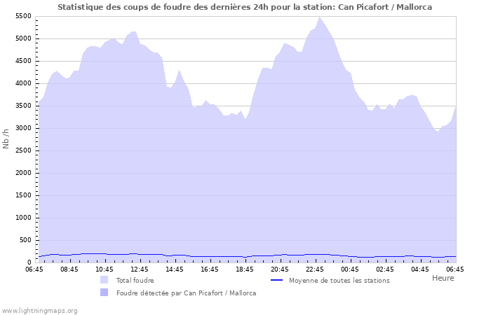 Graphes: Statistique des coups de foudre