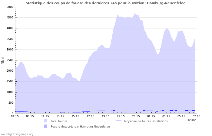 Graphes: Statistique des coups de foudre