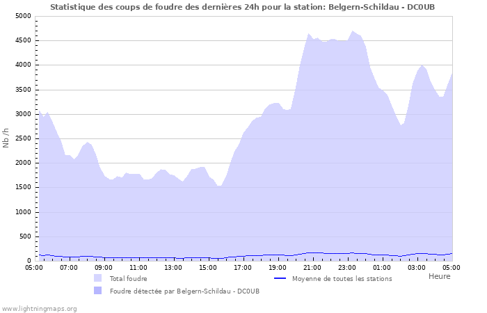 Graphes: Statistique des coups de foudre