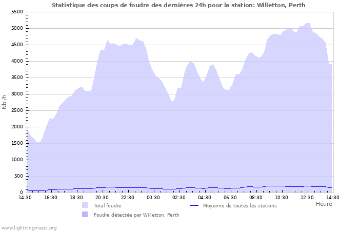 Graphes: Statistique des coups de foudre