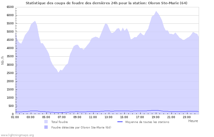 Graphes: Statistique des coups de foudre