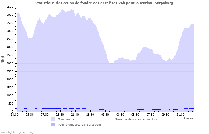 Graphes: Statistique des coups de foudre