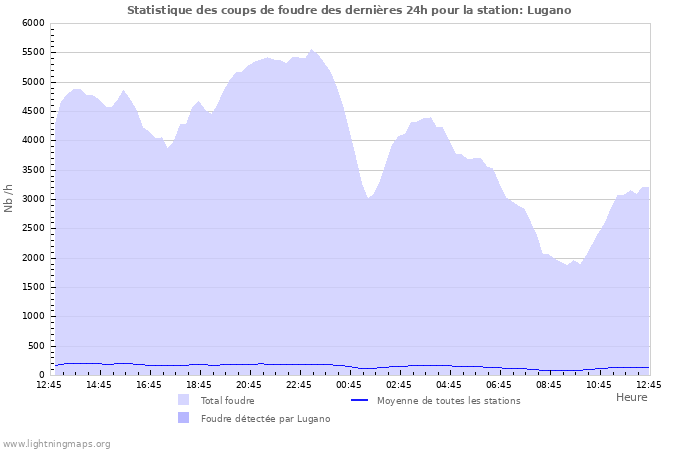 Graphes: Statistique des coups de foudre