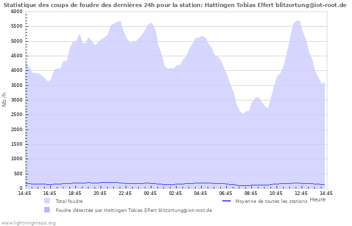 Graphes: Statistique des coups de foudre