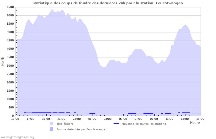 Graphes: Statistique des coups de foudre