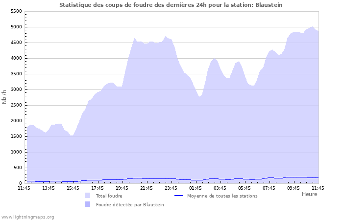 Graphes: Statistique des coups de foudre