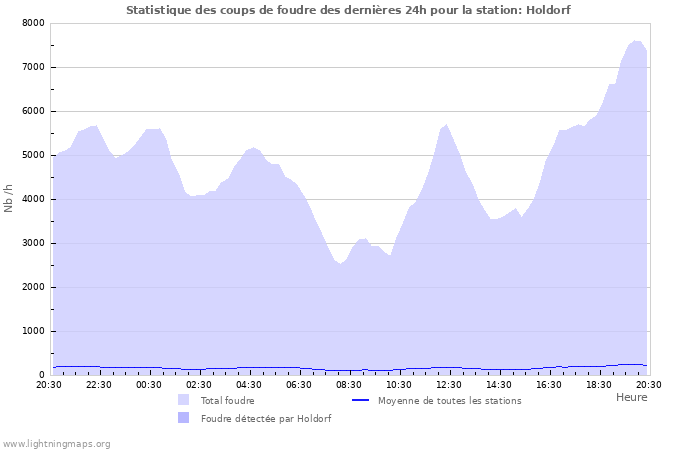 Graphes: Statistique des coups de foudre