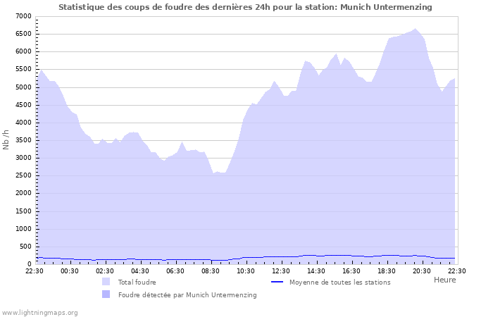 Graphes: Statistique des coups de foudre