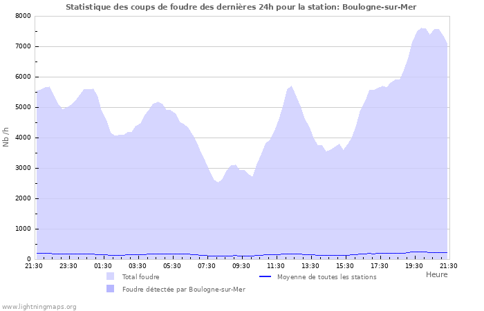 Graphes: Statistique des coups de foudre